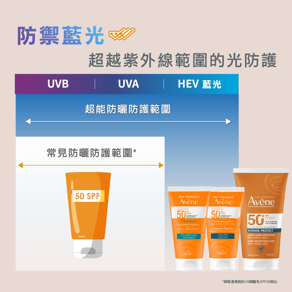 防禦藍光防護範圍對比圖，雅漾超能防曬防護範圍涵蓋 UVB、UVA 及 HEV 藍光，超越一般常見防曬的防護光譜。