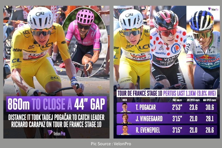 2026 環法 Stage 10 賽事分析,Pogačar 在 Pertus 爬坡段以均速 23.6 km/h 壓制對手,並用 860 公尺逆轉 Richard Carapaz 44 秒差距的數據合成圖