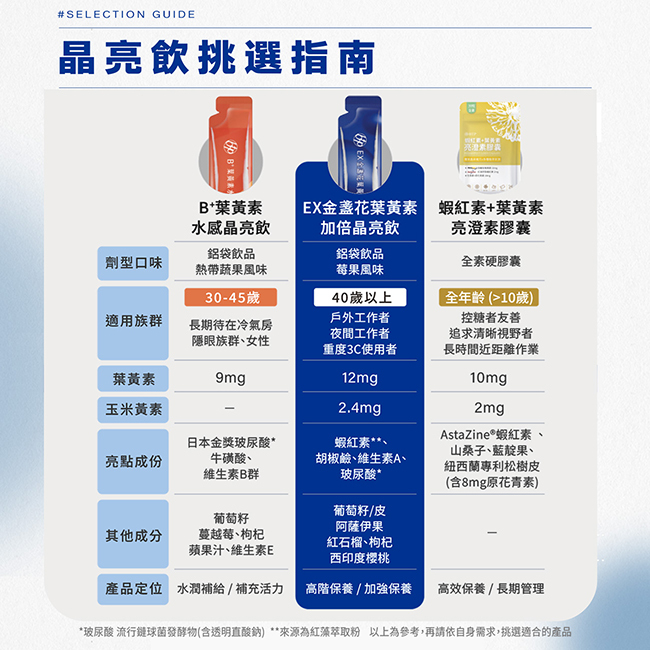 晶亮飲挑選指南,EX金盞花葉黃素加倍晶亮飲,鋁袋飲品,莓果風味,適合族群,40歲以上,戶外工作者,夜間工作者,重度3C使用者,葉黃素12mg,玉米黃素2.4mg,蝦紅素,胡椒鹼,維生素A,玻尿酸,葡萄籽,葡萄皮,阿薩伊果,紅石榴,枸杞,西印度櫻桃,高階保養,加強保養,蝦紅素來源為紅藻萃取粉