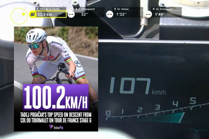 Pogačar 在環法 Stage 6 從 Tourmalet 下坡數據對比,含 Velon 統計 100.2 km/h 與直播實測最高速 107 km/h 畫面之橫式合成圖