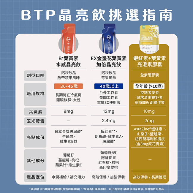 晶亮飲挑選指南,蝦紅素,葉黃素,亮澄素膠囊,全素,硬膠囊,全年齡,大於10歲,控糖者友善,追求清晰視野者,長時間近距離作業,葉黃素10mg,玉米黃素2mg,AstaZine®蝦紅素,山桑子,藍靛果,紐西蘭專利松樹皮,含8mg原花青素,高效保養,長期管理