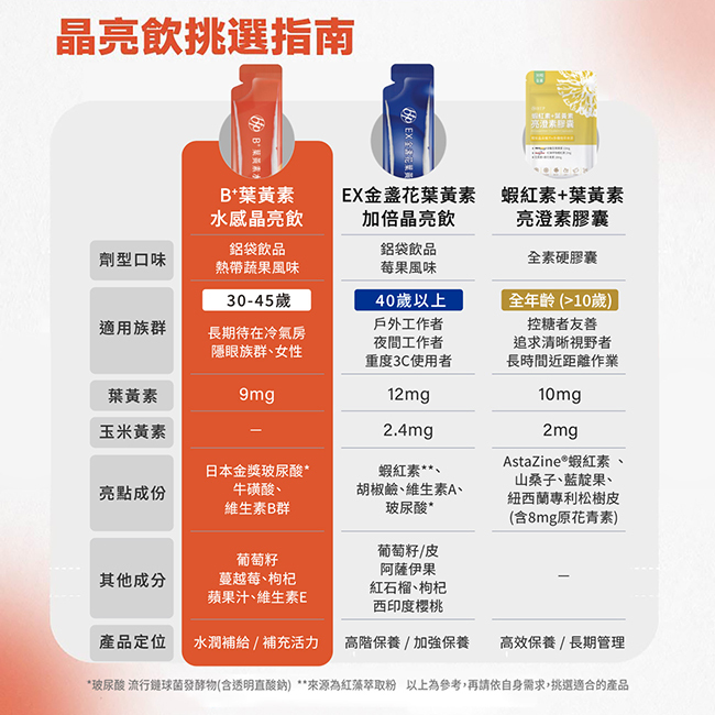 B+葉黃素水感晶亮飲,鋁袋飲品,熱帶蔬果風味,適用族群,30到45歲,長期待在冷氣房,隱形眼鏡族群,女性,葉黃素9mg,日本金獎玻尿酸,牛磺酸,維生素B群,葡萄籽,蔓越莓,枸杞,蘋果汁,維生素E,水潤補給,補充活力,流行鏈球菌發酵物,含透明質酸鈉