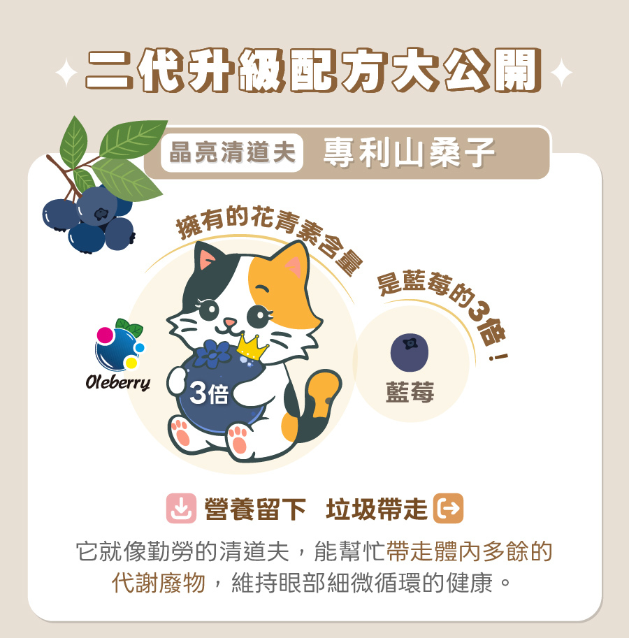 歸毛家族視力寶二代升級,專利山桑子花青素達藍莓三倍,扮演晶亮清道夫維持犬貓眼部微循環。
