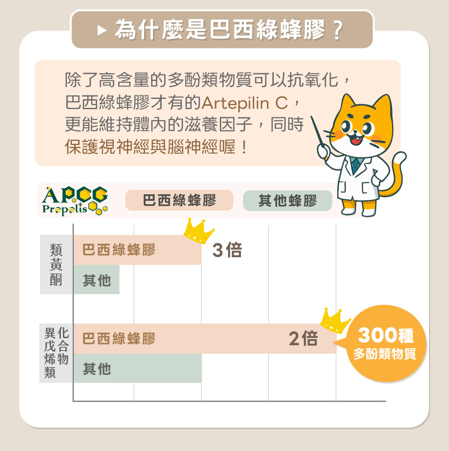 歸毛家族視力寶添加巴西綠蜂膠,富含三百種多酚類物質,為貓狗提供強效抗氧化力並守護神經健康。