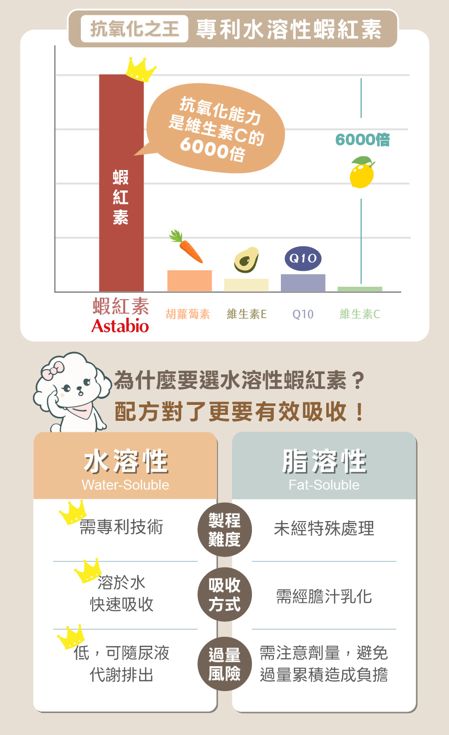 歸毛家族視力寶採用水溶性蝦紅素,抗氧化力極高且好吸收,安全守護貓狗雙眼健康。