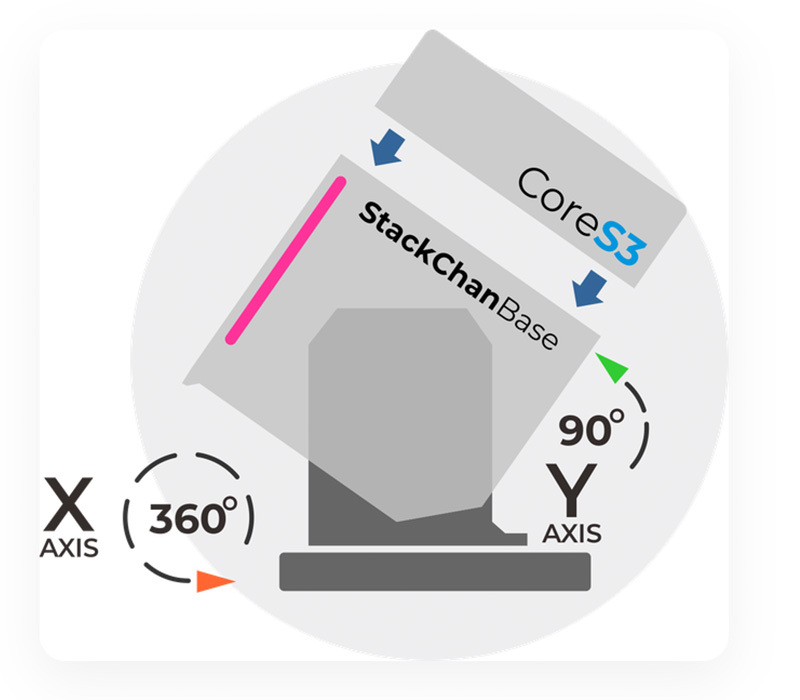M5Stack StackChan 結構示意：CoreS3 主機安裝在 StackChanBase 本體上，X 軸水平 360 度、Y 軸垂直 90 度