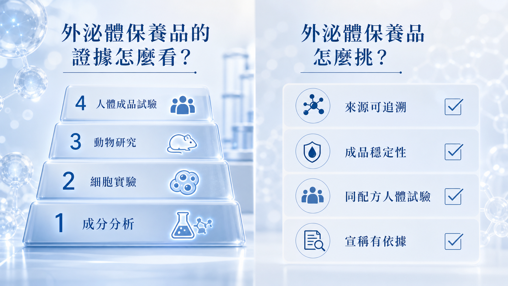 外泌體保養品從成分分析到人體成品試驗的證據層級與挑選原則