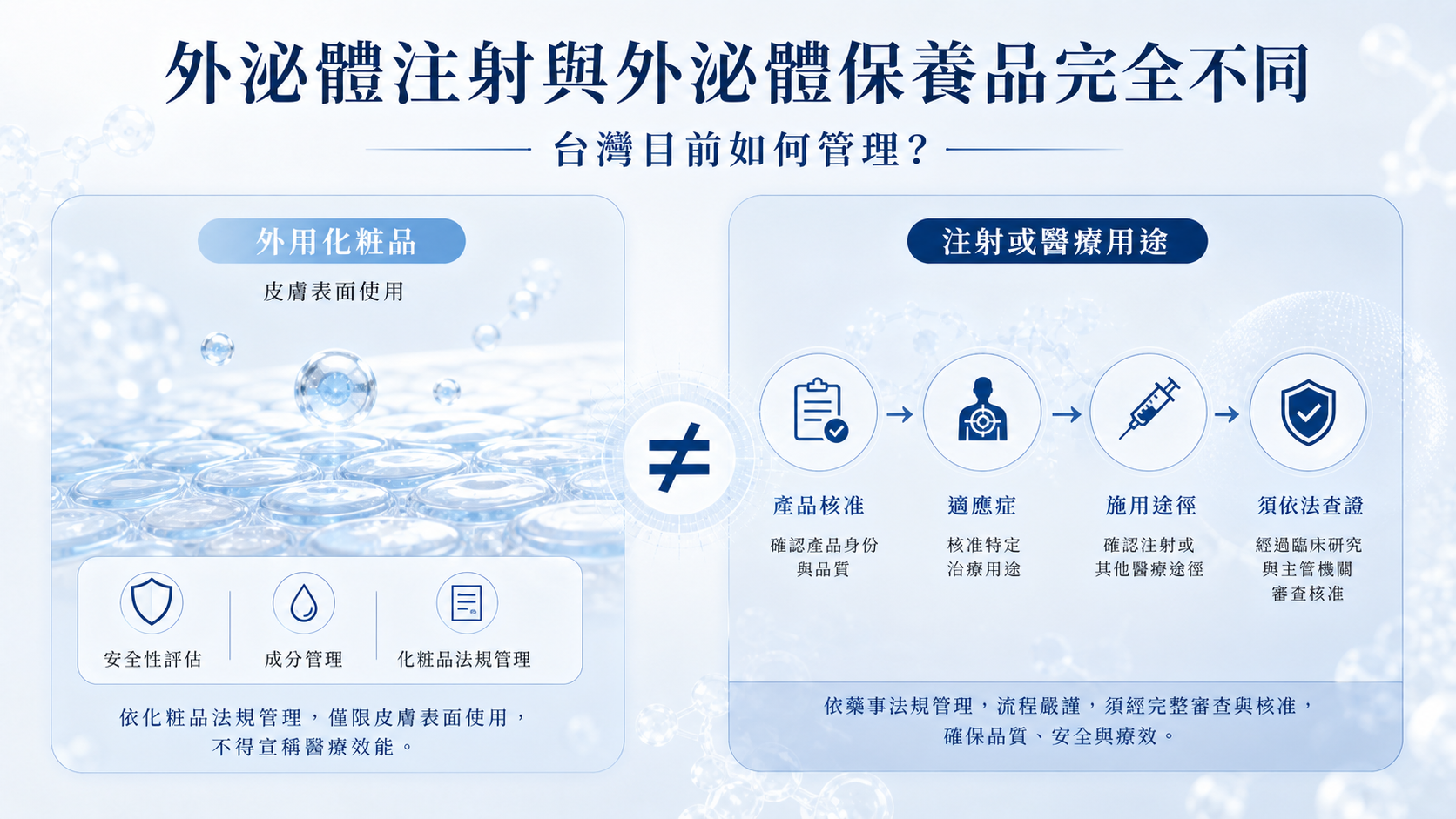 外用化粧品與外泌體注射醫療用途在核准與管理上的差異