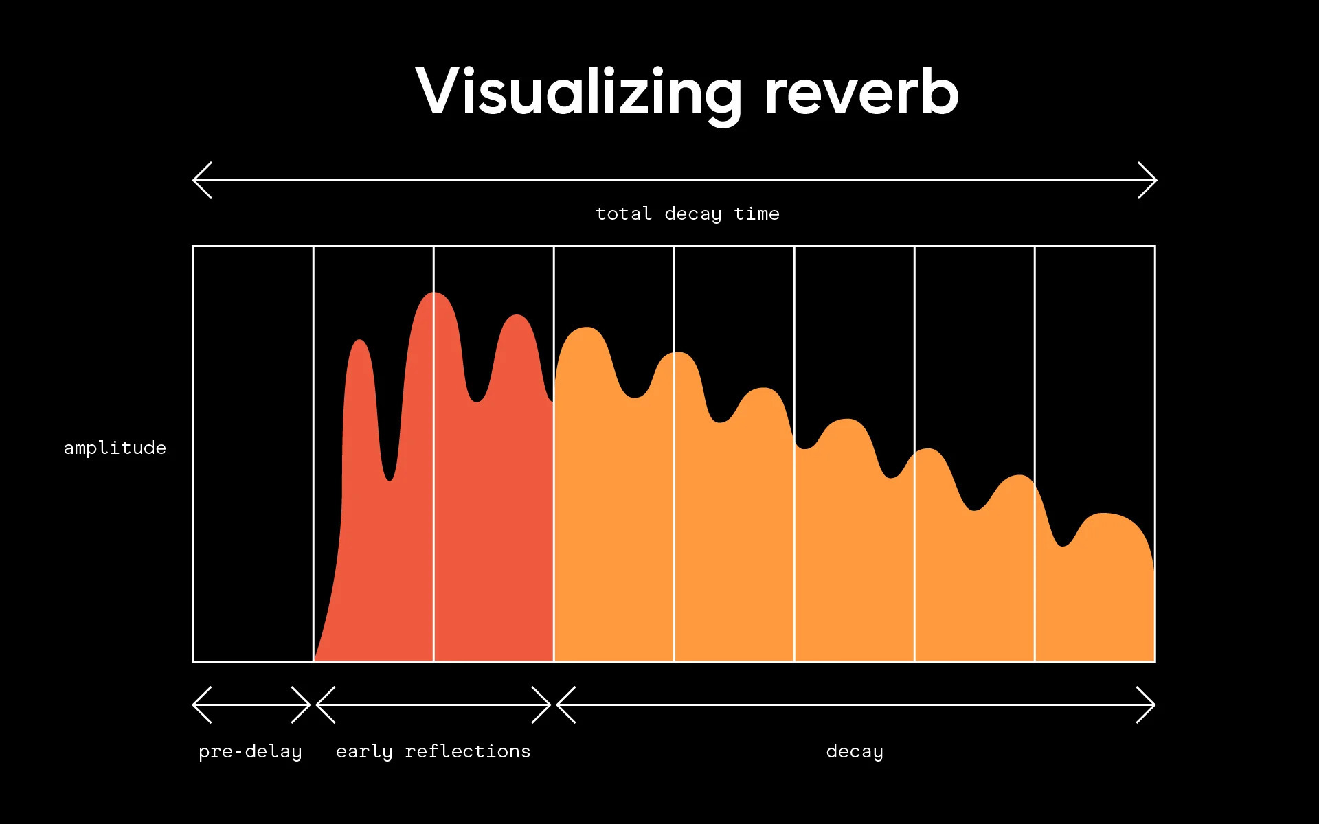 Reverb的參數圖