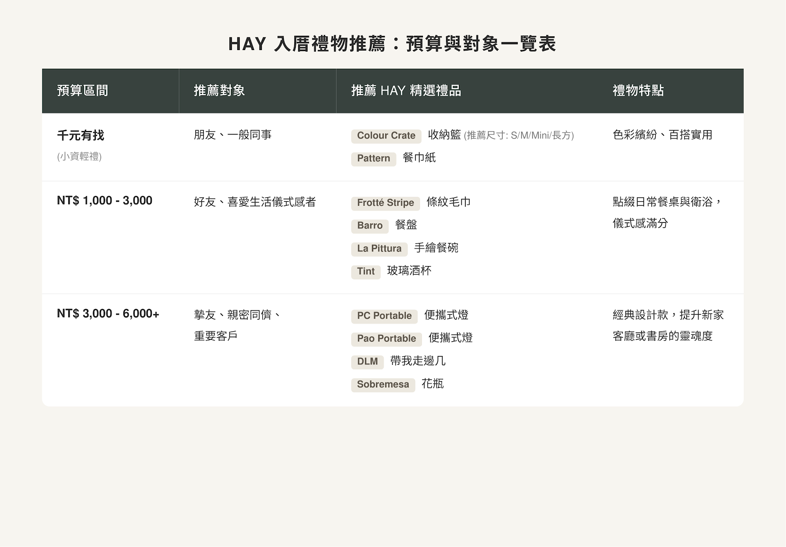 HAY入厝禮物推薦一覽表_預算送禮指南_丹麥設計軟裝