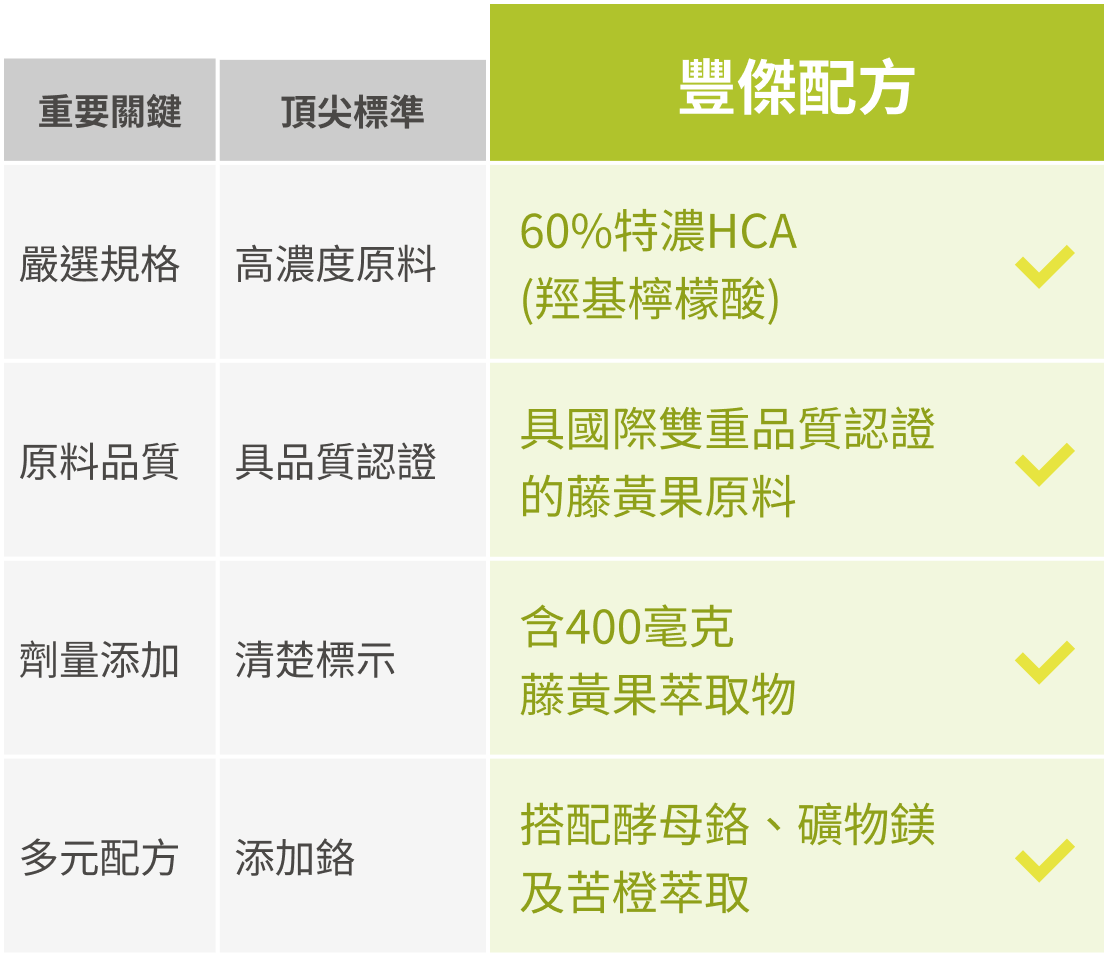 市售頂尖標準與豐傑藤黃果配方比較圖