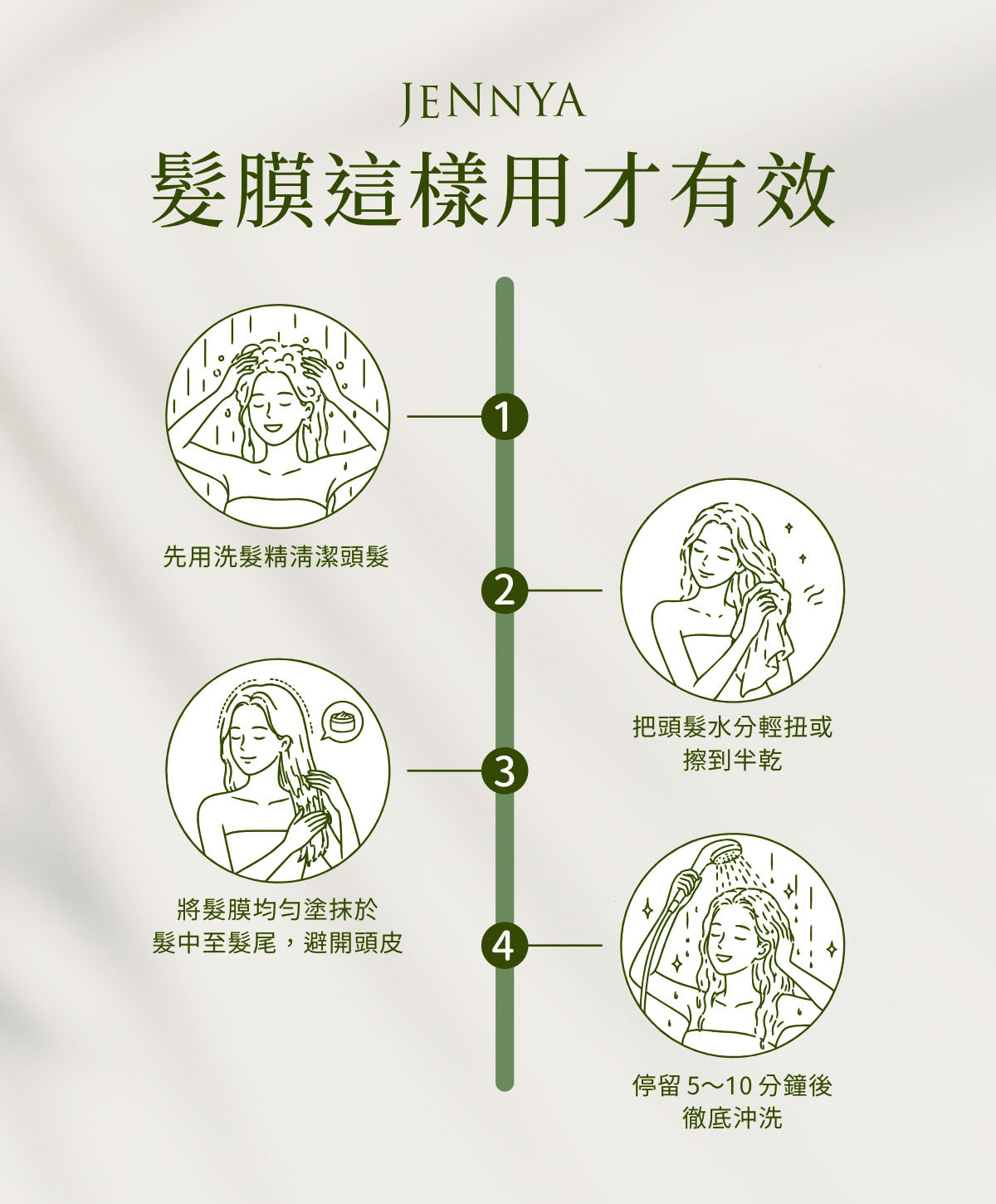 髮膜正確使用順序教學，包含洗髮、擦至半乾、塗抹髮膜、停留 5～10分鐘後沖洗四個步驟。