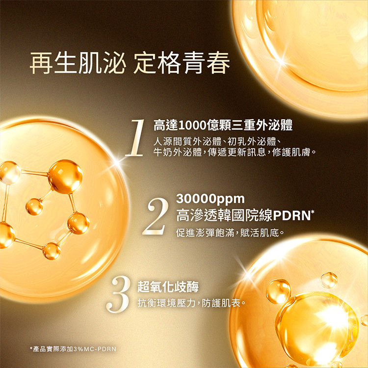 再生肌泌 定格青春 1.高達1000億顆三重外泌體:人源間質外泌體、初乳外泌體、牛奶外泌體,傳遞更新訊息,修護基因。2.30000ppm高滲透韓國院線PDRN促進澎彈飽滿,賦活肌底。3.超氧化岐酶:降低環境壓力,防護肌表。