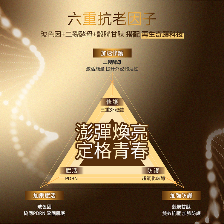 六重抗老因子:玻色因+二列酵母+穀胱甘肽搭配再生奇蹟科技