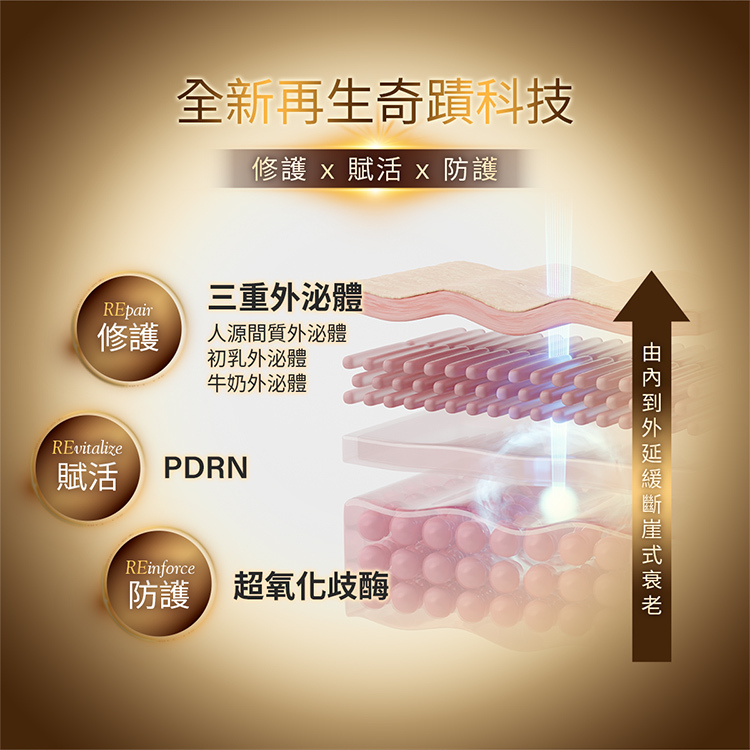 全新再生奇蹟科技，修護:三重外泌體、賦活:PDRN、防護:超氧化歧酶，由內到外對抗斷崖式衰老