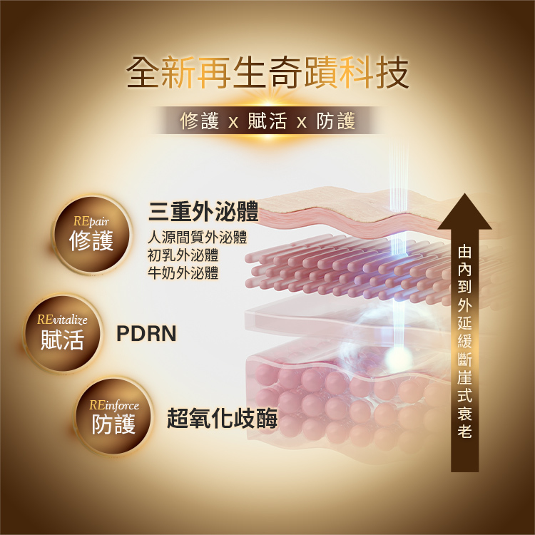 全新再生奇蹟科技，修護:三重外泌體、賦活:PDRN、防護:超氧化歧酶，由內到外對抗斷崖式衰老