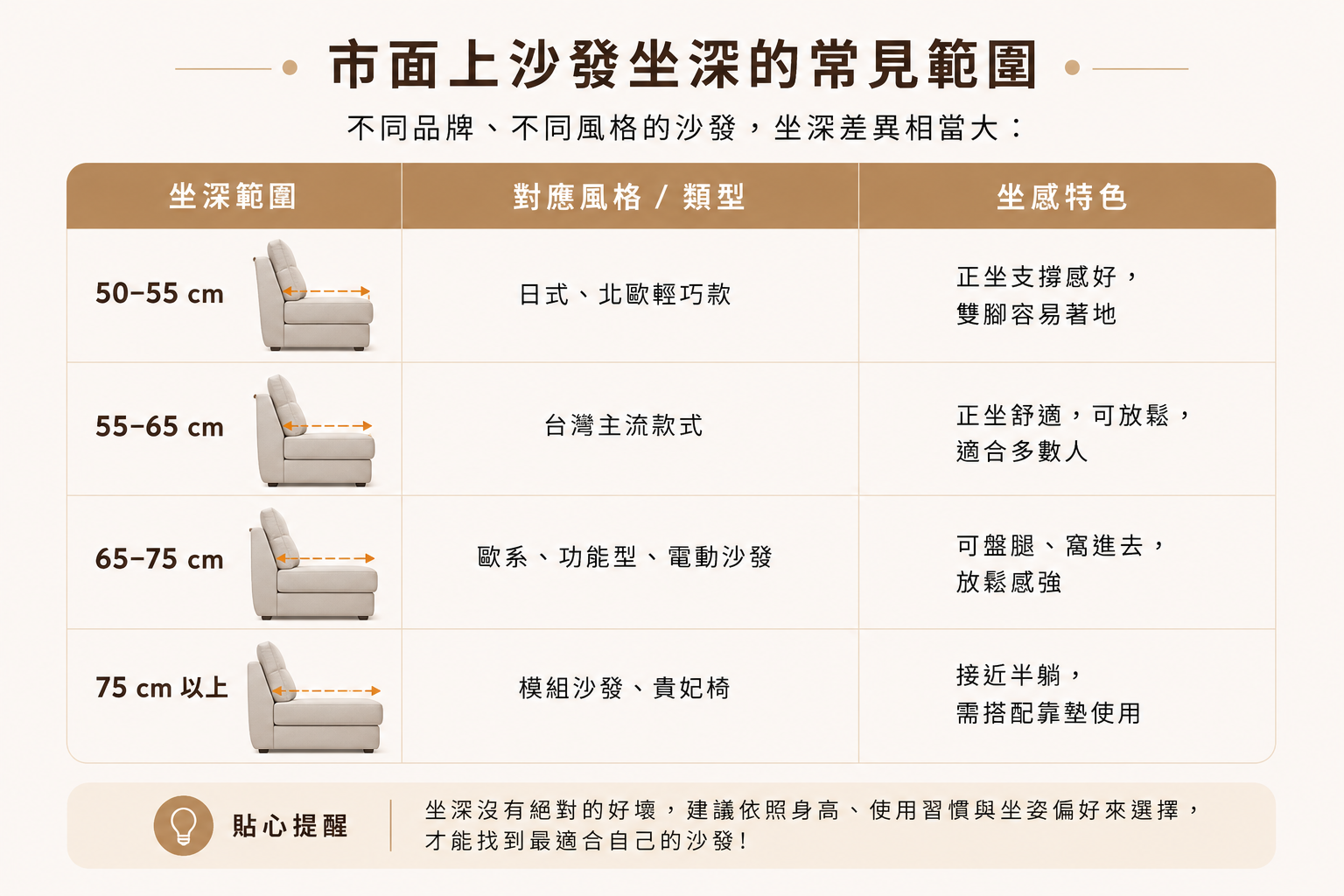 市面上沙發坐深範圍解析