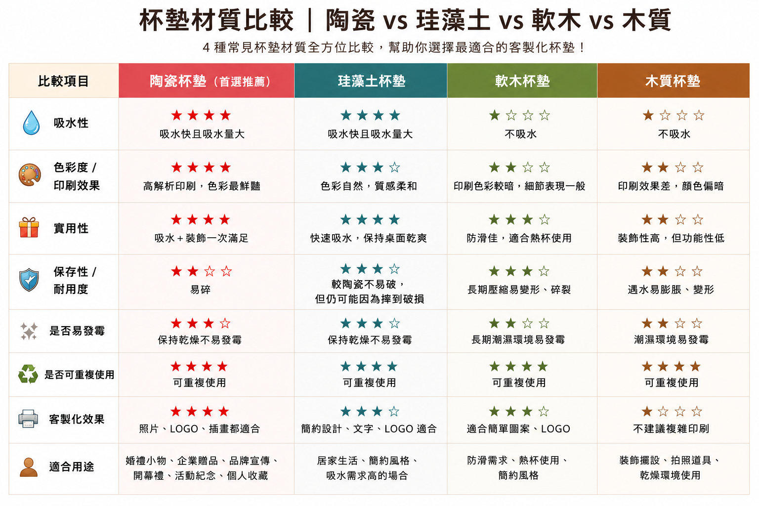杯墊材質優缺點比較 陶瓷杯墊 珪藻土杯墊 軟木杯墊 木質杯墊