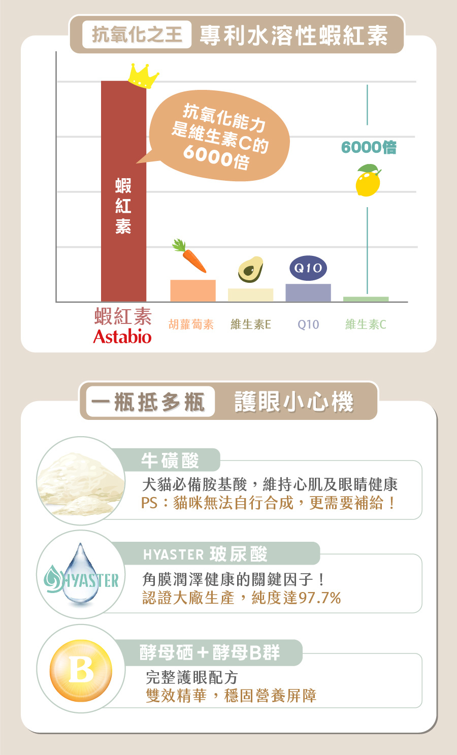 歸毛家族視力寶採用水溶性蝦紅素，抗氧化力極高且好吸收，安全守護貓狗雙眼健康。