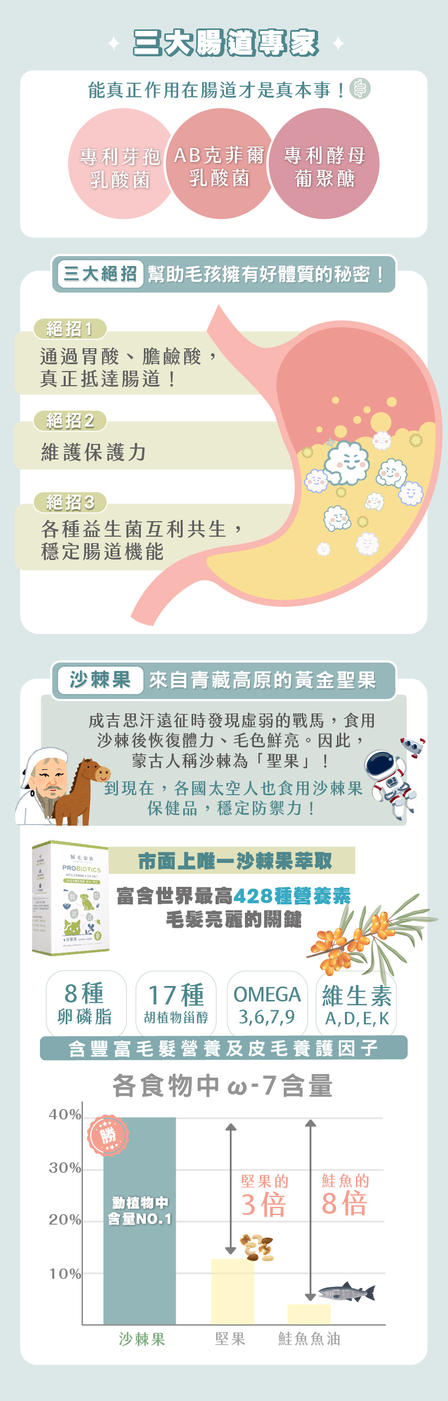 歸毛家族介紹三大腸道益生菌與黃金聖果沙棘果，富含Omega-7等豐富營養，守護犬貓腸胃並打造亮麗毛髮。