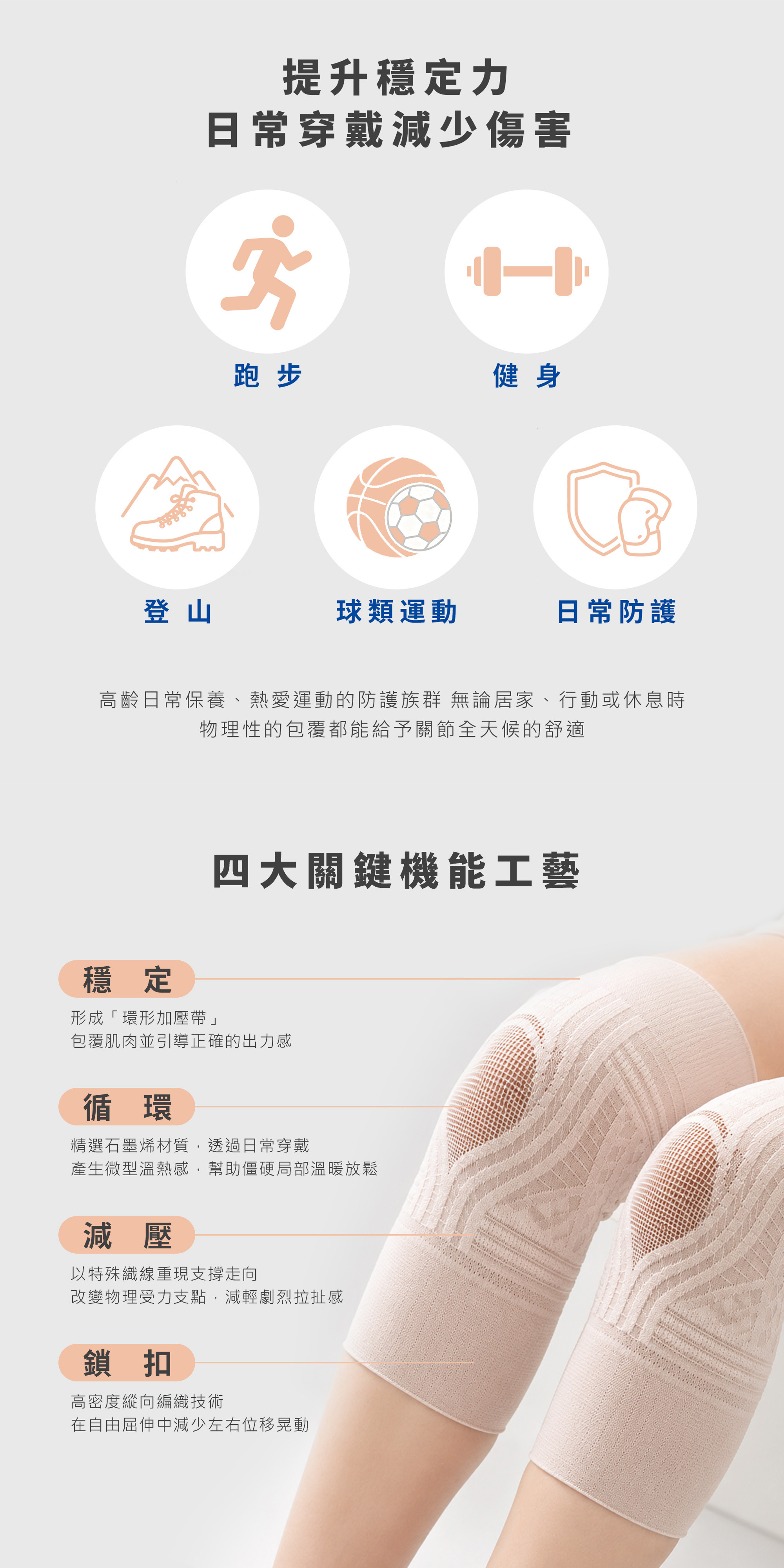 滿足跑步與健身等 5 大日常防護。具備環形加壓穩定、石墨烯溫熱循環、特殊纖維減壓與高密度鎖扣 4 大工藝。