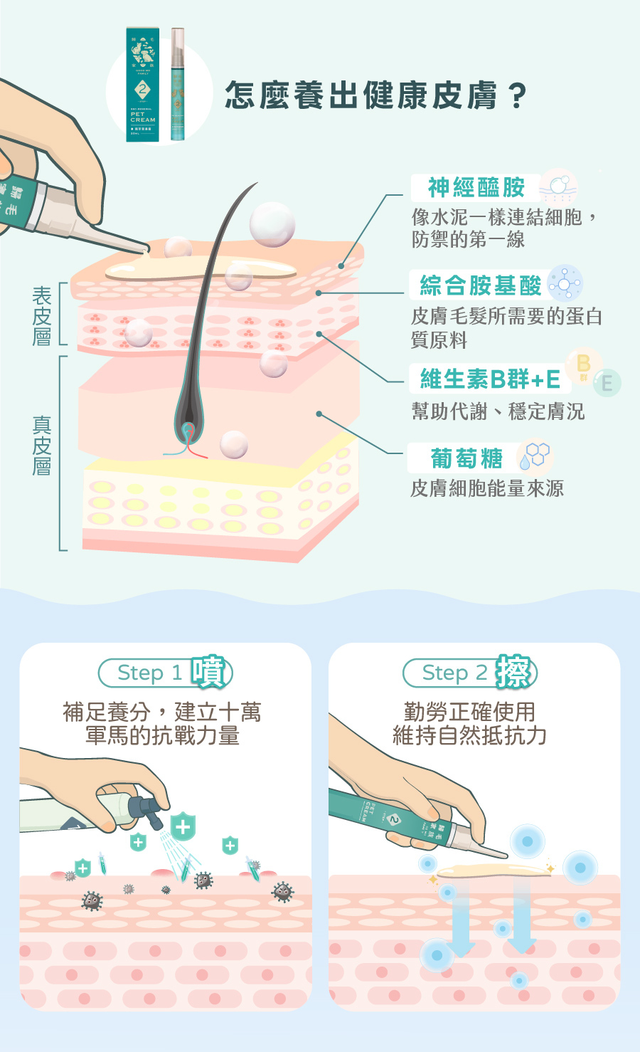 歸毛家族護膚兩步驟,添加神經醯胺與胺基酸,先噴後擦有效補充肌膚營養,維持毛孩自然抵抗力。