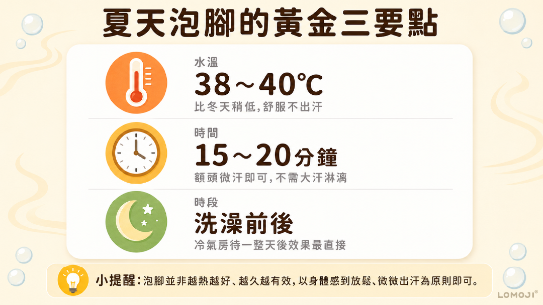 夏天泡腳的黃金三要點圖解：建議水溫為38至40度、時間15至20分鐘、時段選擇洗澡前後，下方小提醒以身體感到放鬆、微微出汗為原則