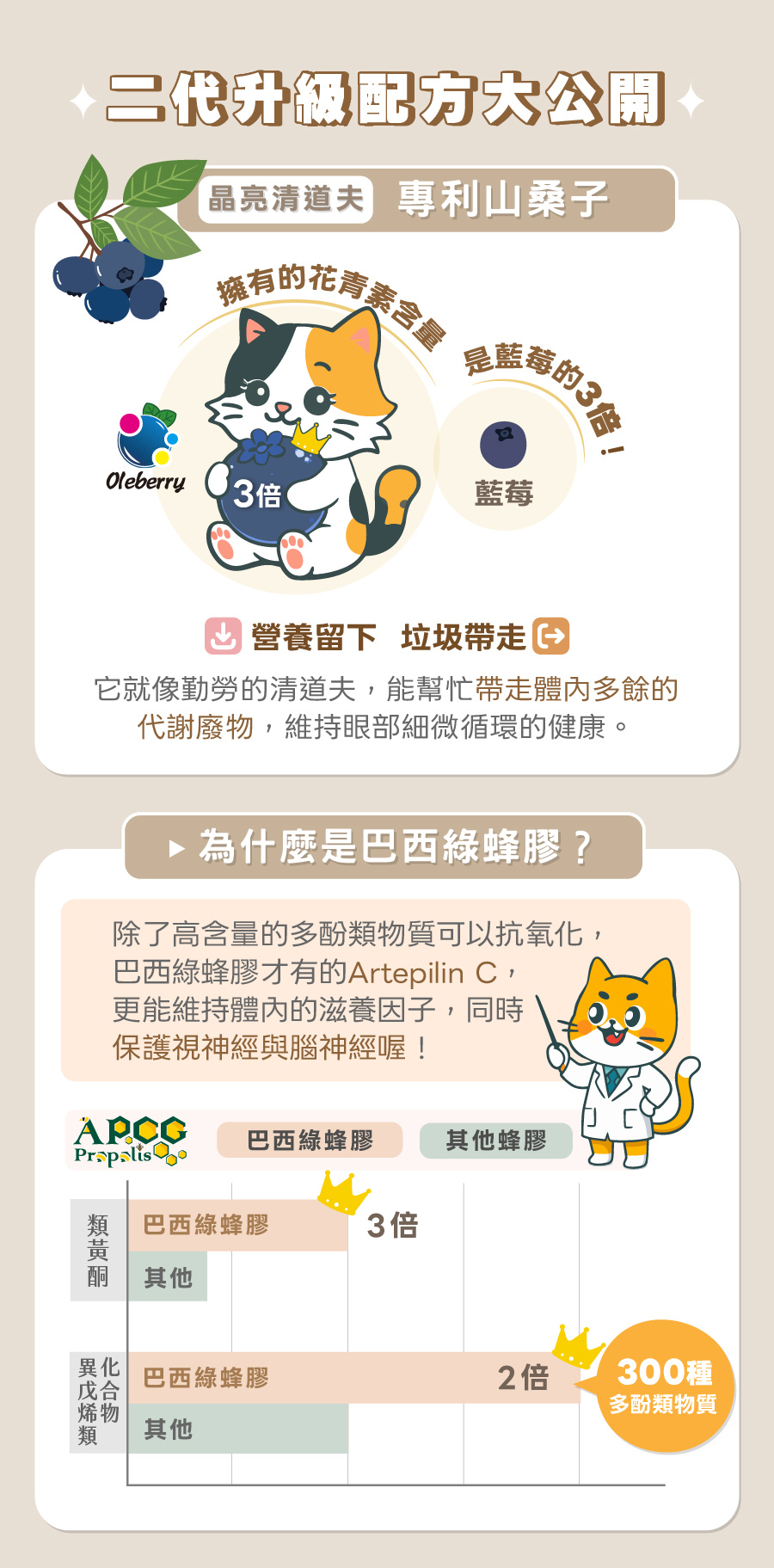 歸毛家族視力寶二代升級,專利山桑子花青素達藍莓三倍,扮演晶亮清道夫維持犬貓眼部微循環。