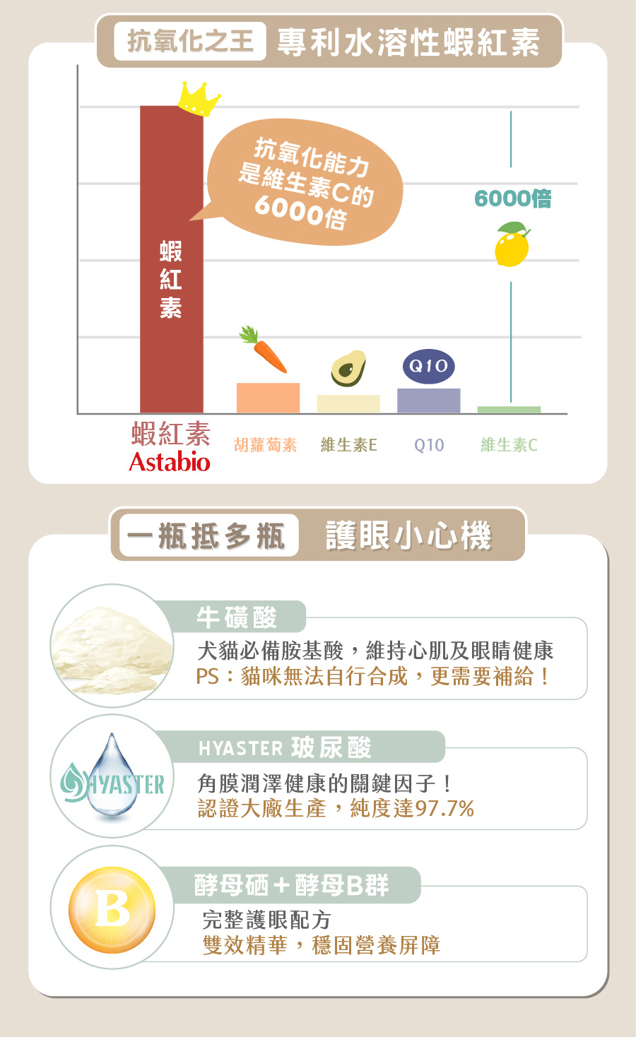 歸毛家族視力寶護眼配方,富含美國國衛院認定黃金比例葉黃素、牛磺酸與玻尿酸,幫助犬貓保養視力。