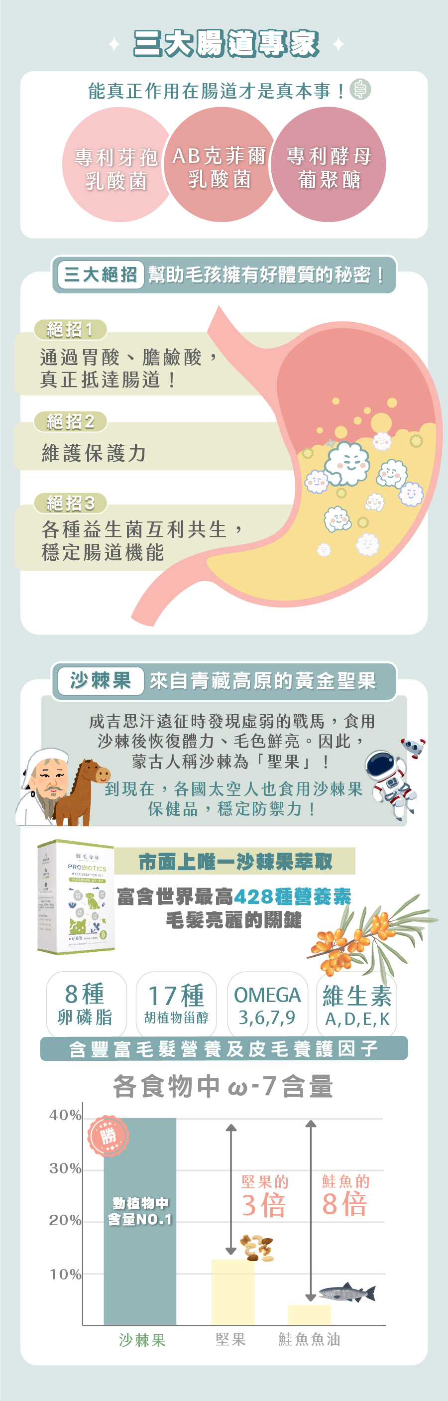 歸毛家族好腸寶三大腸道專家絕招:專利芽孢乳酸菌、AB克菲爾乳酸菌、專利酵母葡聚醣互利共生,能通過胃酸膽鹼酸直達腸道維護保護力。