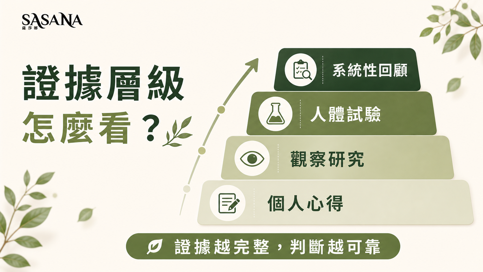 瘦身保健品研究證據層級