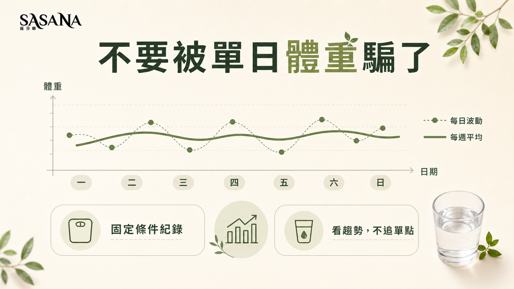 每日體重波動與每週平均趨勢