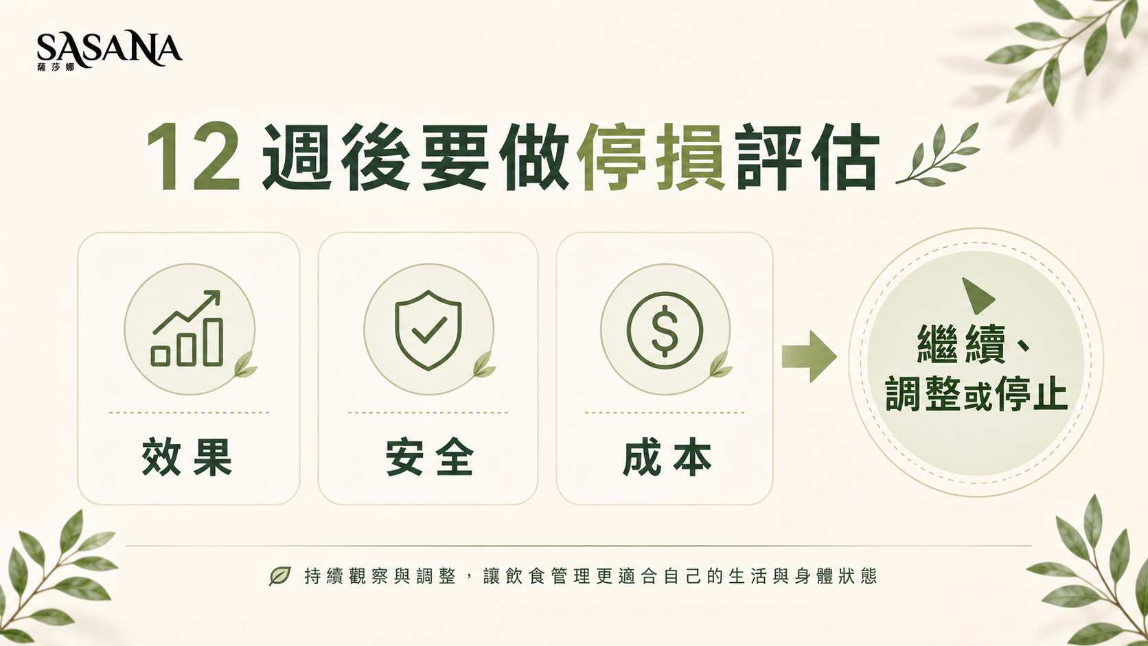 十二週後依效果安全成本進行停損評估