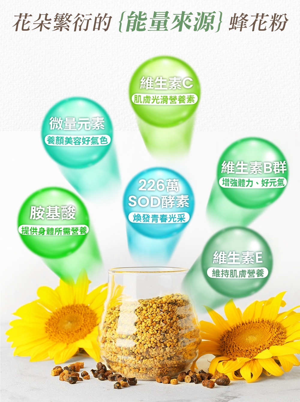 瑪莉家族「花朵繁衍的 {能量來源} 蜂花粉」產品營養成分介紹圖。圖中央為一個玻璃罐,裡面裝滿黃色的蜂花粉顆粒,兩旁配有盛開的黃色向日葵。上方漂浮著六個綠色與藍色的能量氣泡,標示出蜂花粉的六大核心營養價值:1. 微量元素(養顏美容好氣色)、2. 維生素C(肌膚光滑營養素)、3. 維生素B群(增強體力、好元氣)、4. 維生素E(維持肌膚營養)、5. 胺基酸(提供身體所需營養)、6. 226萬 SOD酵素(煥發青春光采)
