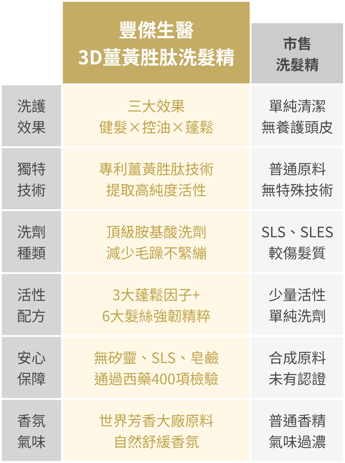 豐傑3D薑黃胜肽洗髮精與市售洗髮精比較圖