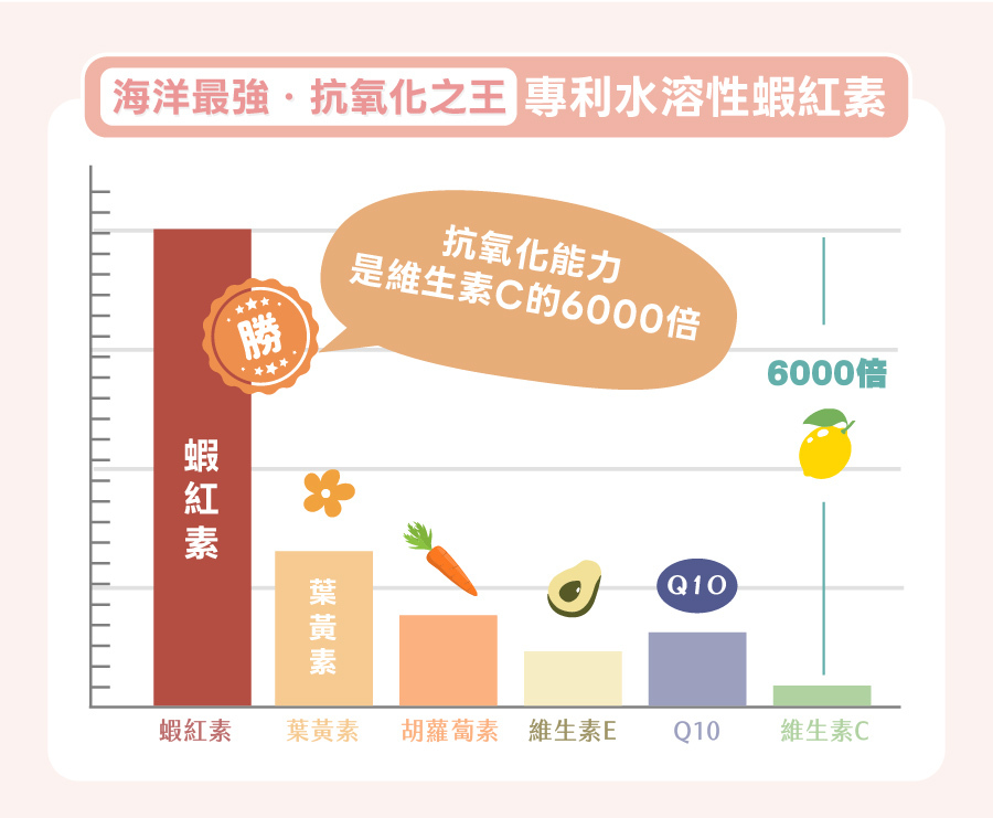 歸毛家族美膚寶選用抗氧化之王「專利水溶性蝦紅素」,具備高效抗氧化力,全方位平衡毛孩免疫力。