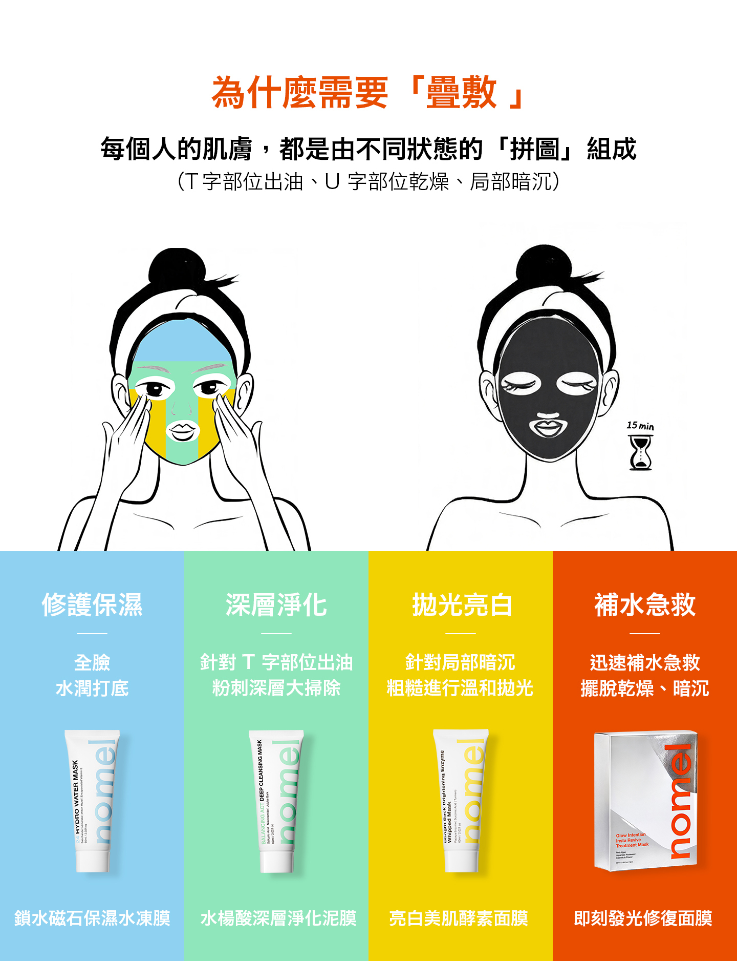 nomel 即刻發光修復面膜 為什麼需要疊敷保養說明圖