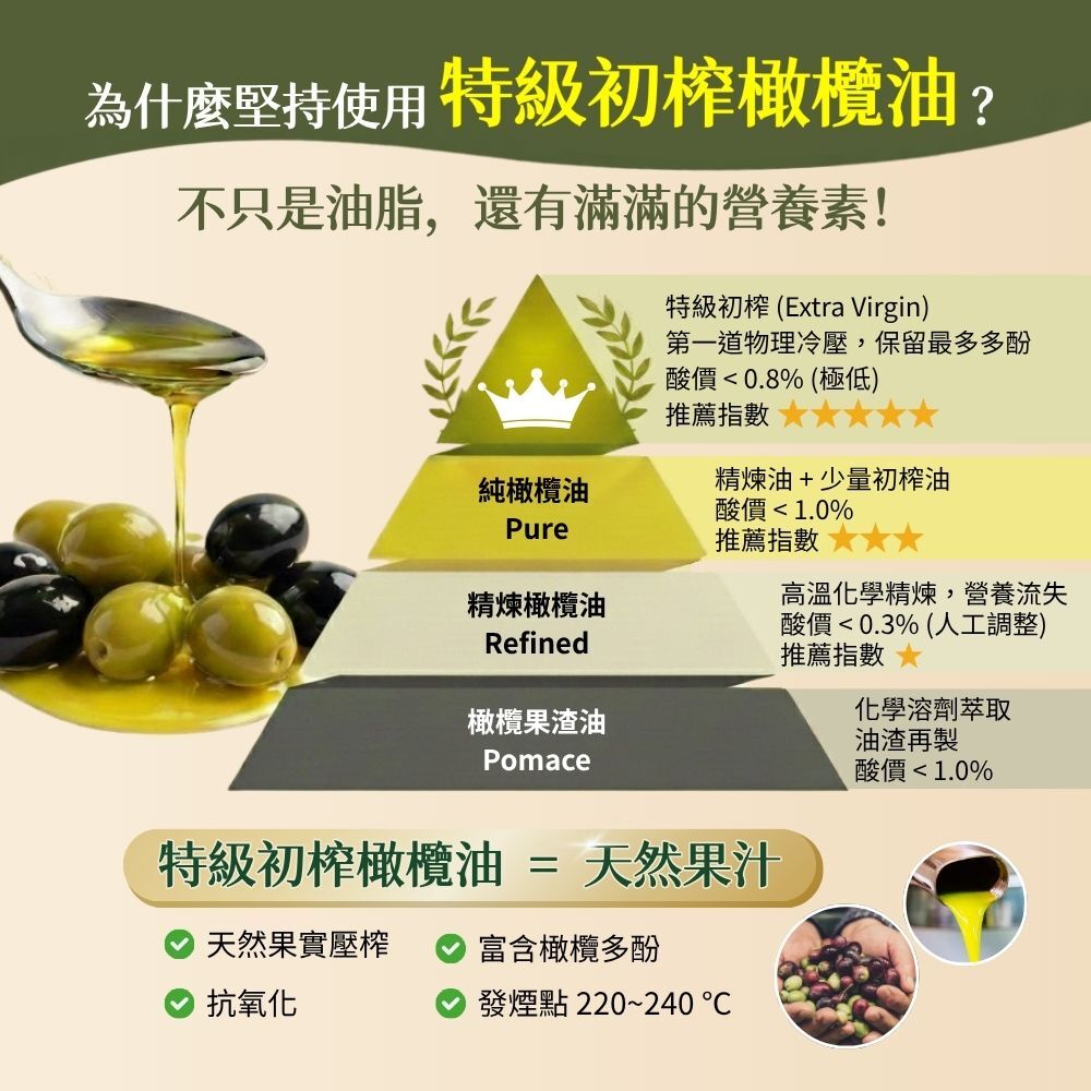有橄生活堅持使用特級初榨橄欖油：富含橄欖多酚與營養素