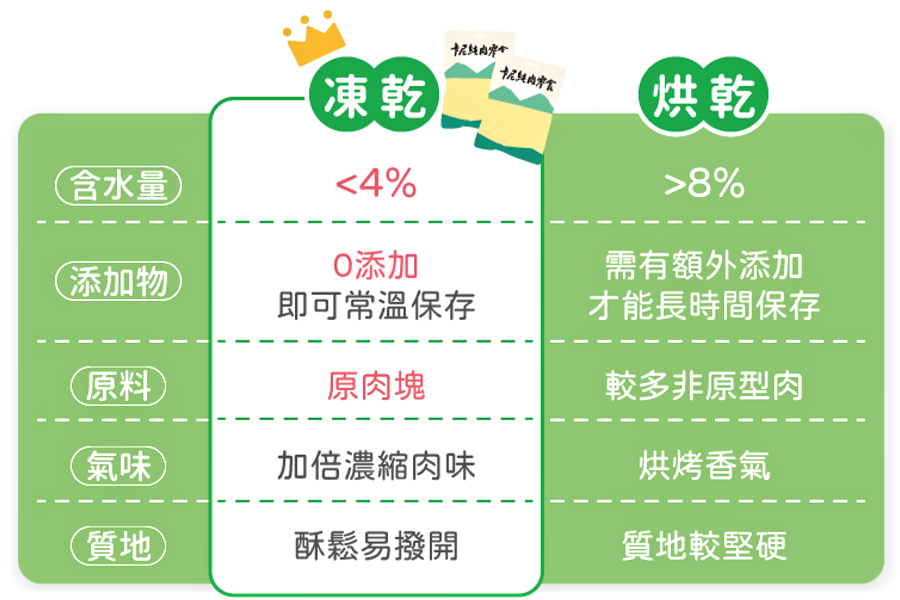 凍乾零食與烘乾零食比較表