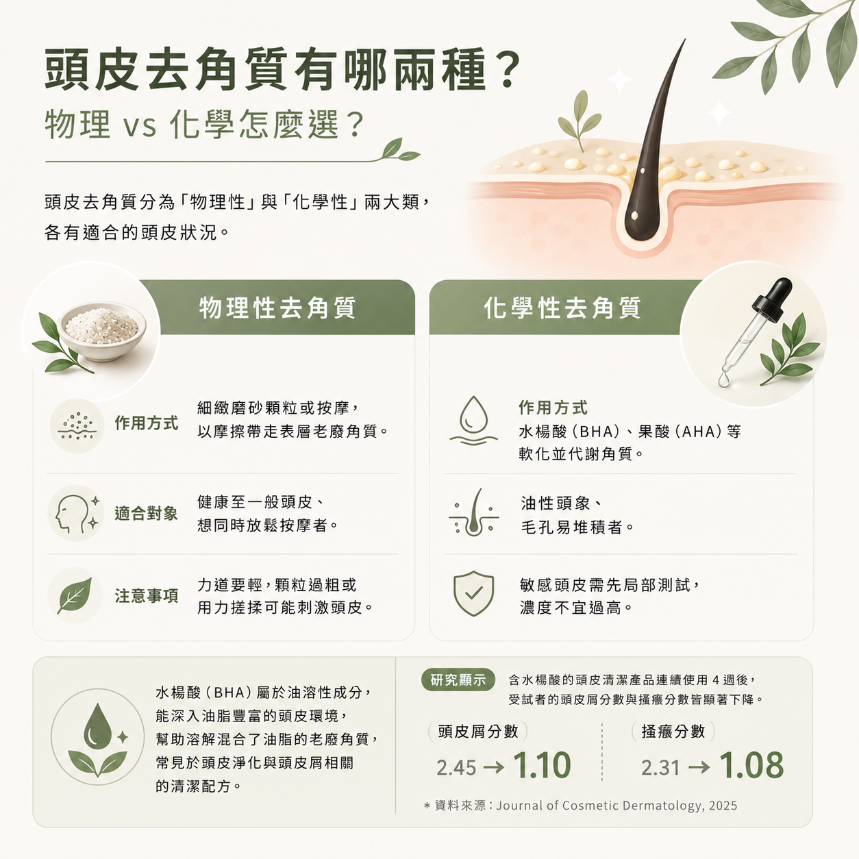 頭皮去角質有哪兩種?物理 vs 化學怎麼選? 頭皮去角質分為物理性(磨砂顆粒、按摩)與化學性(果酸、水楊酸等酸類代謝角質)兩大類,各有適合的頭皮狀況。