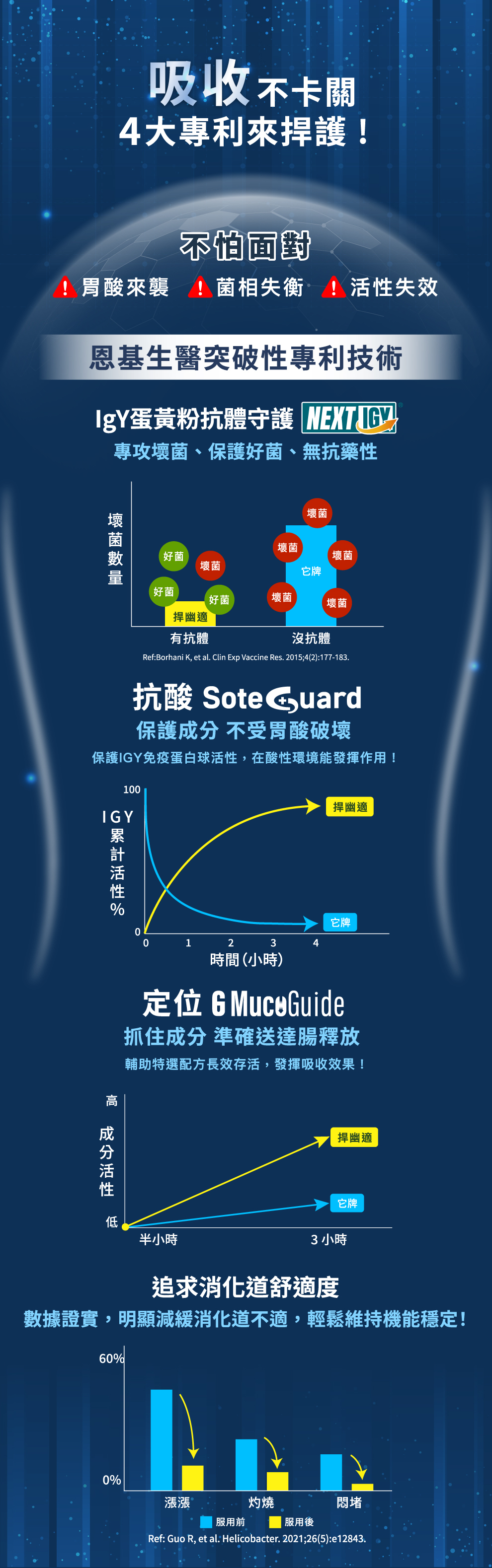捍幽適兩大專利soteGuard、IMcoguide讓你不怕面對胃酸來襲、腸道菌相失衡、活性失效及到達人體更好吸收養分的位置