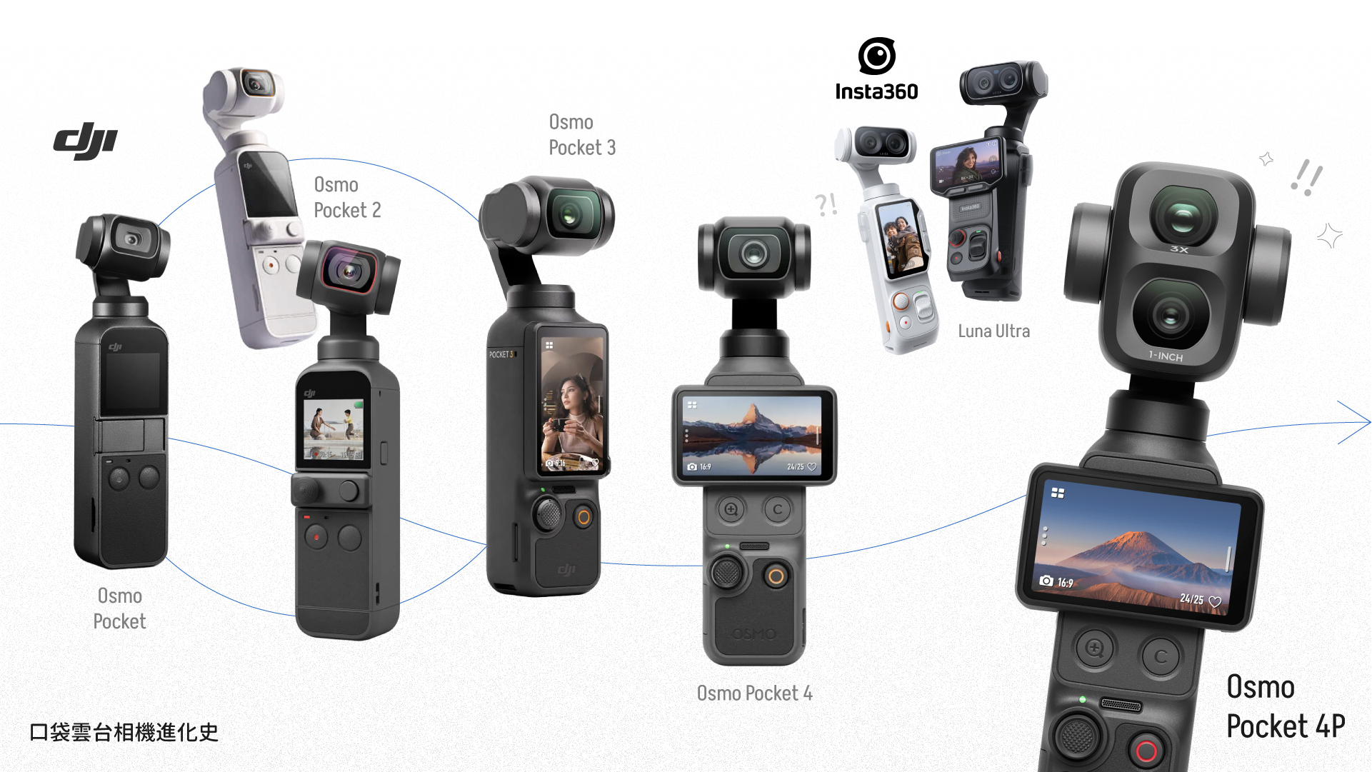 DJI 口袋雲台相機進化史示意圖,時間軸依序排列 Osmo Pocket、Osmo Pocket 2、Osmo Pocket 3、Osmo Pocket 4 至雙鏡頭旗艦 Osmo Pocket 4P,中段並列 Insta360 Luna Ultra 作為競品對照,呈現各世代機身外型與螢幕介面的演進。
