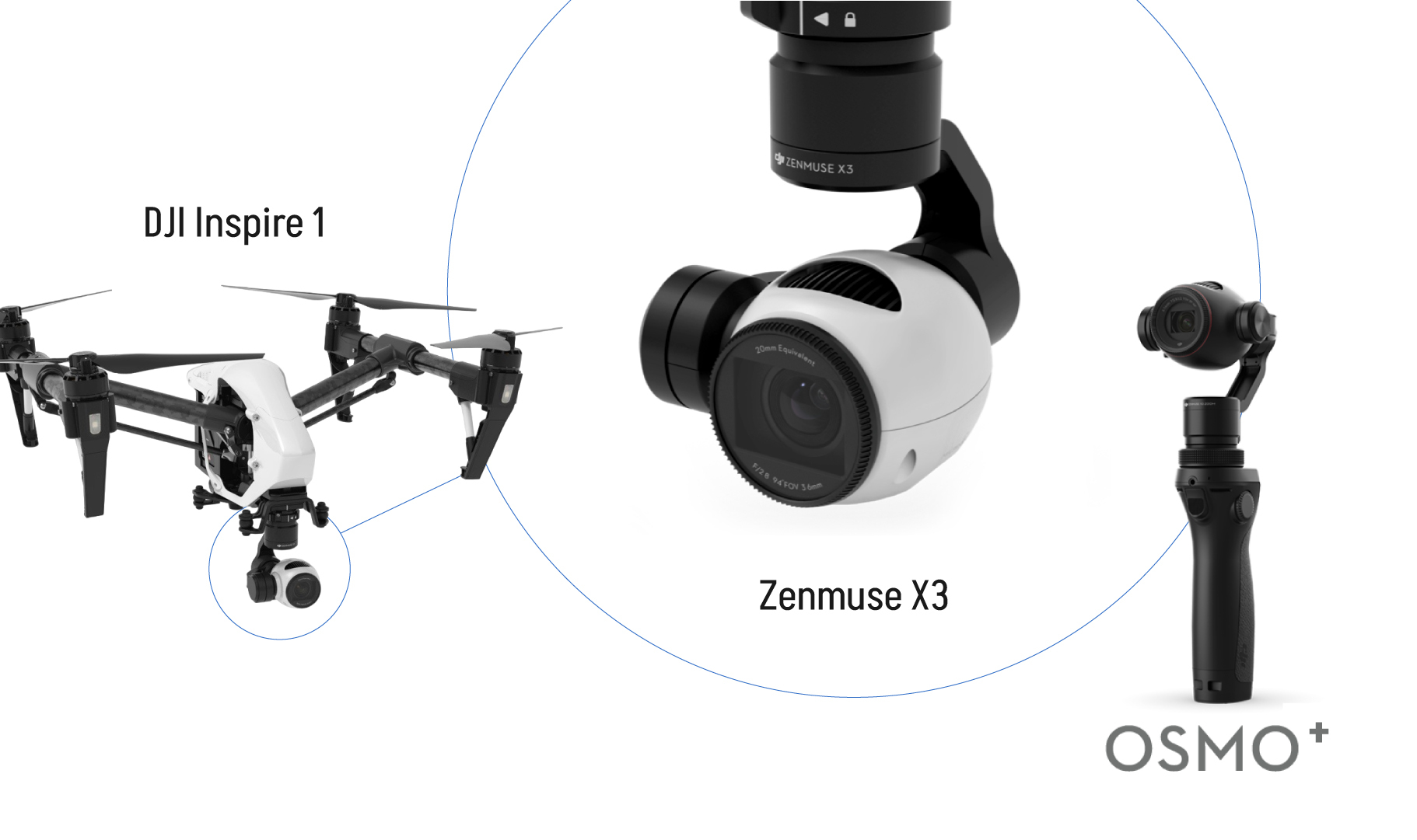 DJI「從空到地」技術溯源示意圖:左側為 DJI Inspire 1 空拍機,搭載的 Zenmuse X3 空拍雲台鏡頭經放大特寫展示,該鏡頭技術後續下放應用於右側手持雲台相機 Osmo+,呈現 DJI 空拍雲台技術延伸至手持攝影裝置的發展脈絡。