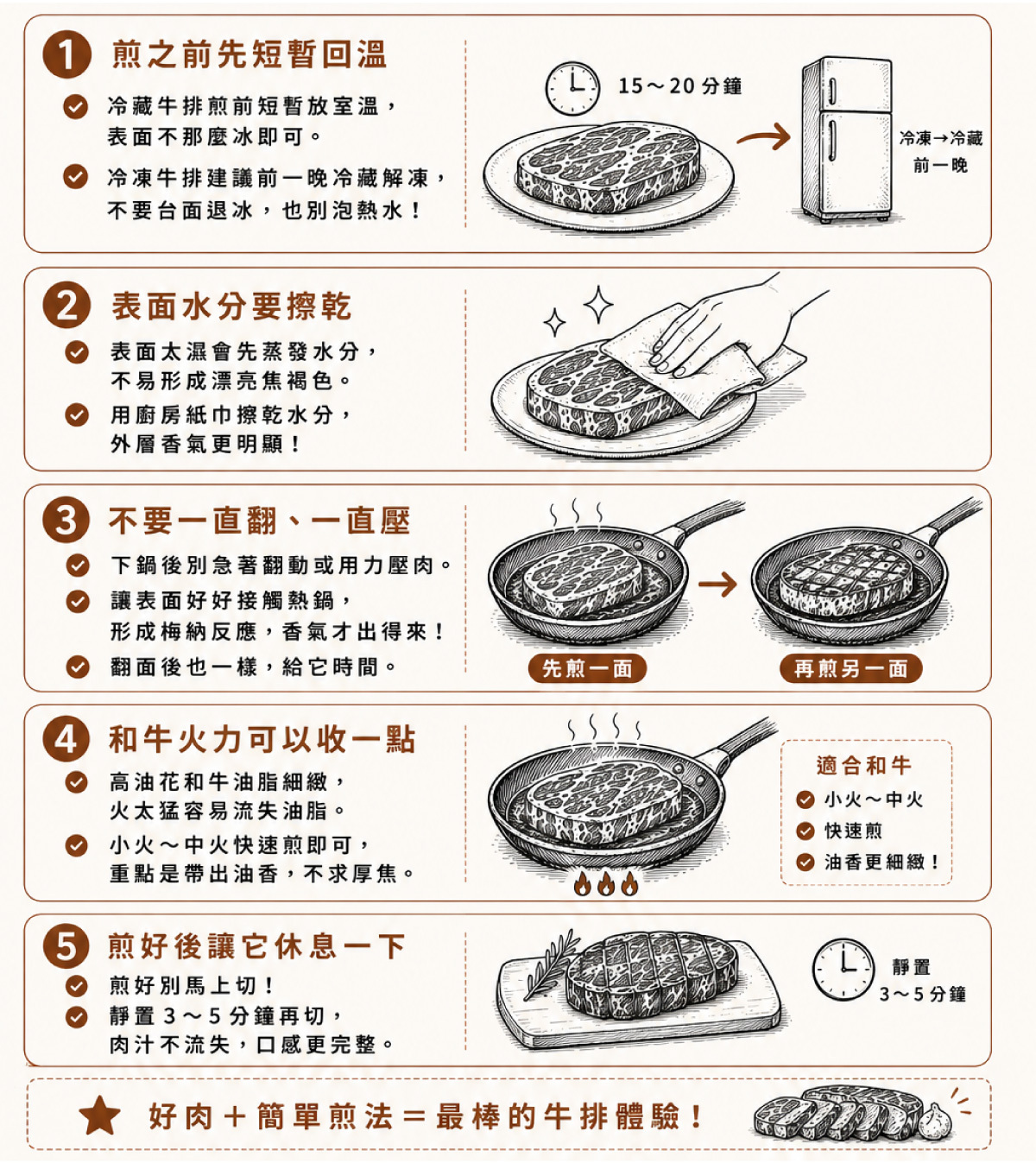 冷藏取出的牛排，可以在煎前短暫放在室溫下，讓表面不要那麼冰；但不要長時間放在室溫。若是冷凍牛排，建議前一晚移到冷藏慢慢解凍，不要直接放在台面退冰，也不要泡熱水解凍。
