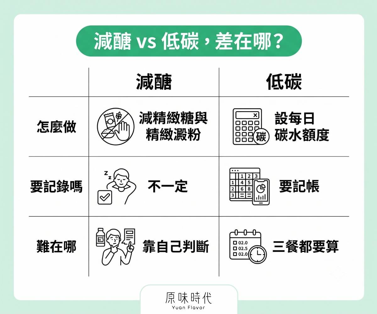 減醣飲食與低碳飲食的差別？