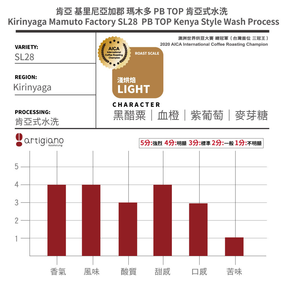 血橙和紫葡萄的香甜｜肯亞 基里尼亞加郡 瑪木多 PB TOP 肯亞式水洗 直火烘焙 咖啡豆