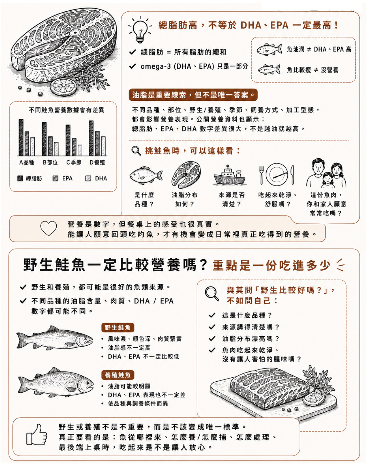 野生＝比較天然＝營養比較高」。這個想法可以理解，但如果只看這個標籤，會漏掉另一件更實際的事：你一份吃下去，到底吃進多少 DHA、EPA。