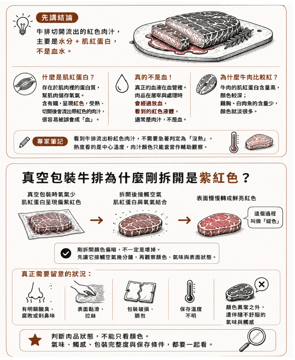 先講結論：牛排切開流出的紅色肉汁，主要是水分加上肌紅蛋白，不是血水。