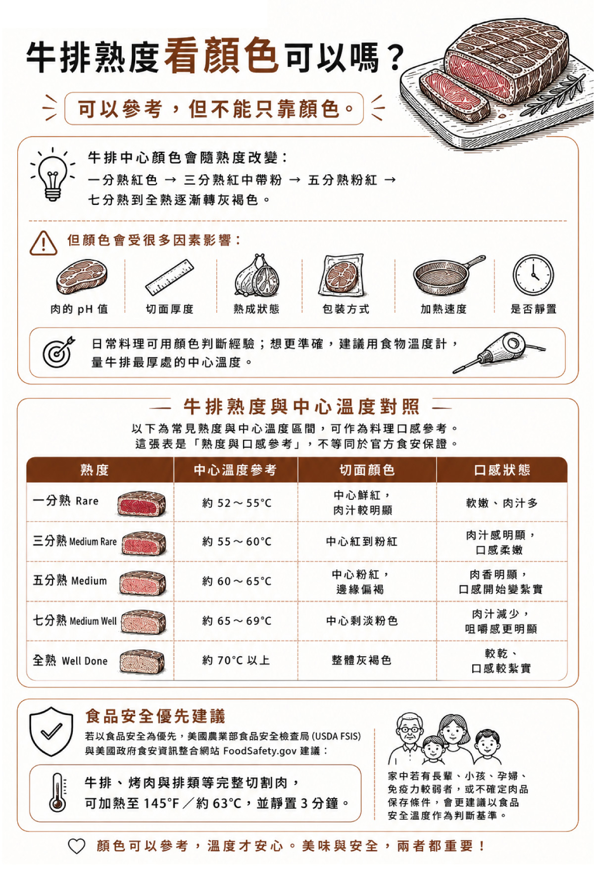 讓牛排靜置幾分鐘，有幾個好處：  內外溫度有時間稍微重新分布  切開時肉汁流失會少一些  口感比較不容易乾