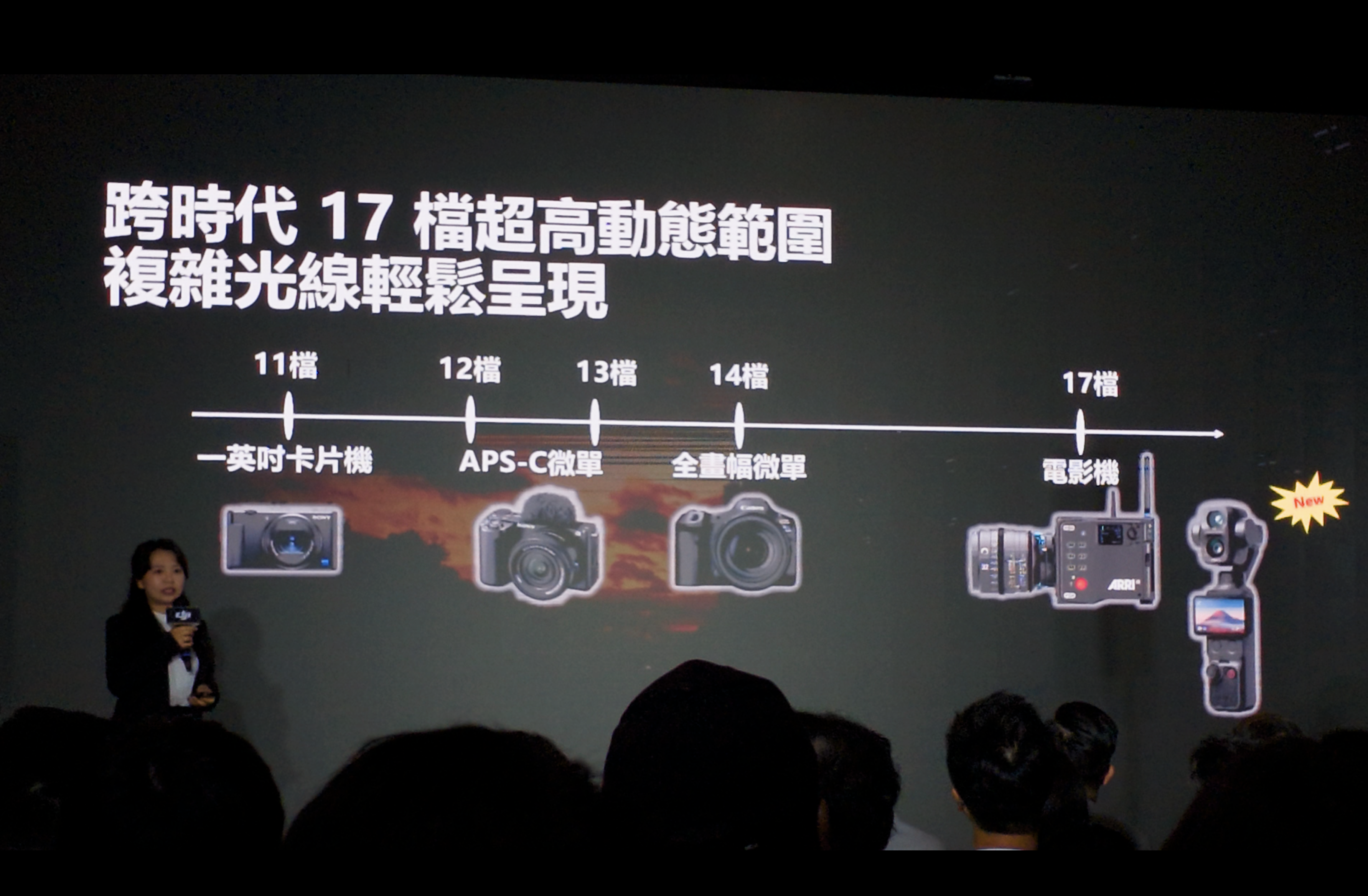 DJI Osmo Pocket 4P 發表會現場實拍,講者站台介紹「跨時代 17 檔超高動態範圍」簡報,投影片以動態範圍軸線比較一英吋卡片機(11 檔)、APS-C 微單(12 檔)、全畫幅微單(14 檔)與電影機(17 檔),標示 Osmo Pocket 4P 達到與電影機同級的 17 檔動態範圍。